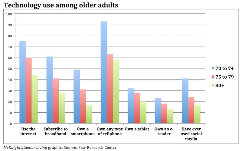 Technology use among older adults