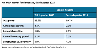 Seniors housing construction hits cyclical high Seniors housing construction hits cyclical high