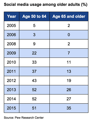 Social media use grows among older adults Social media use grows among older adults
