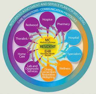 How to integrate care into assisted living How to integrate care into assisted living