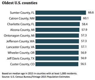 10 oldest counties named by Census Bureau 10 oldest counties named by Census Bureau