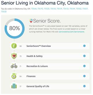 Oklahoma City, OK, tops the SeniorAdvice.com list of best cities for older adults. Oklahoma City, OK, tops the SeniorAdvice.com list of best cities for older adults.
