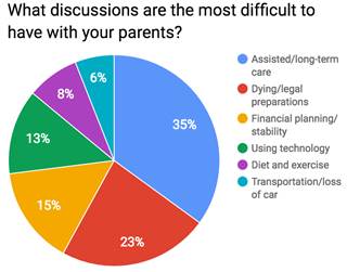 Total responses: 382. Source: "Outthink Aging," IBM and Consumer Technology Association Foundation Total responses: 382. Source: "Outthink Aging," IBM and Consumer Technology Association Foundation